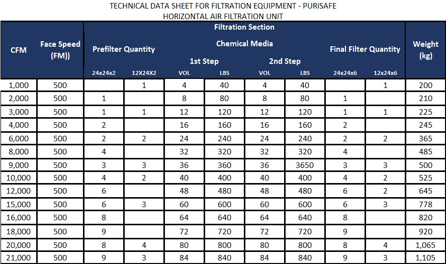 TECHNICAL DATA SHEET FOR FILTRATION EQUIPMENT - PURISAFE